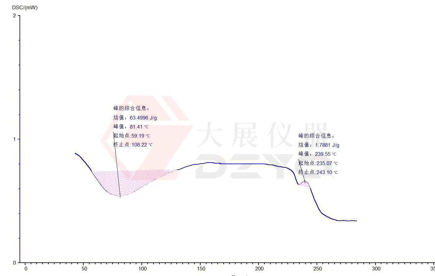 差示扫描量热仪测试蛋白质的应用案例
